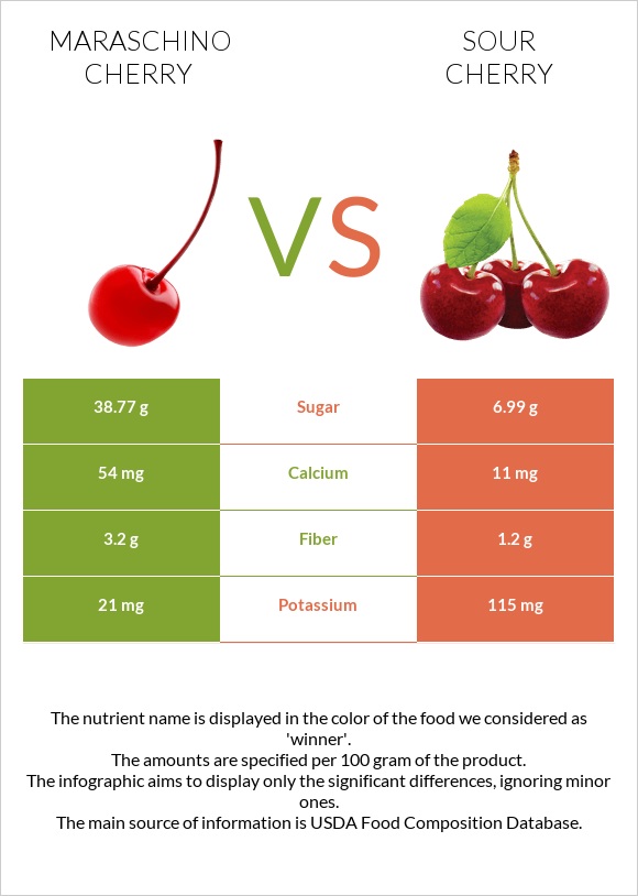 Maraschino cherry vs Թթու բալ infographic