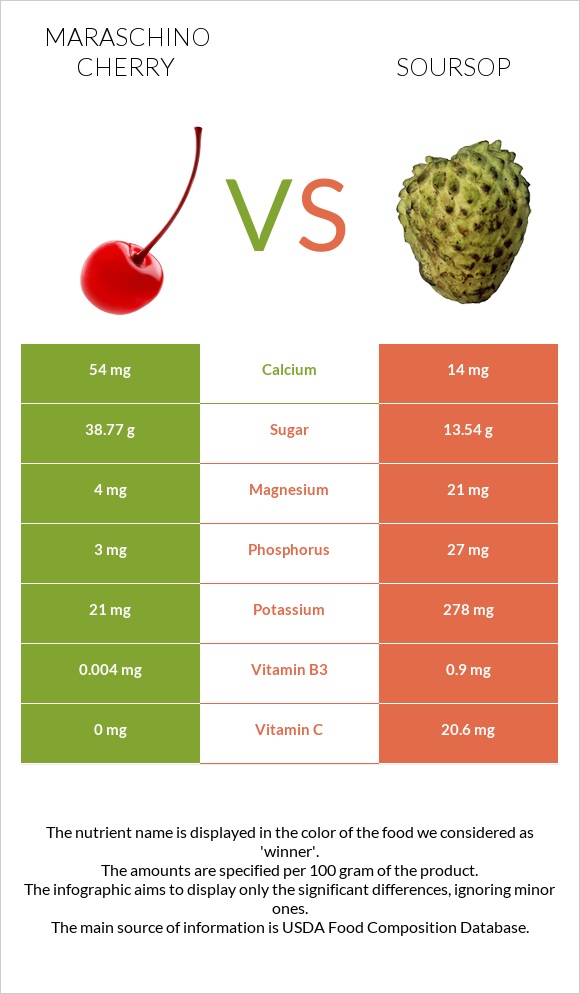 Maraschino cherry vs Soursop infographic