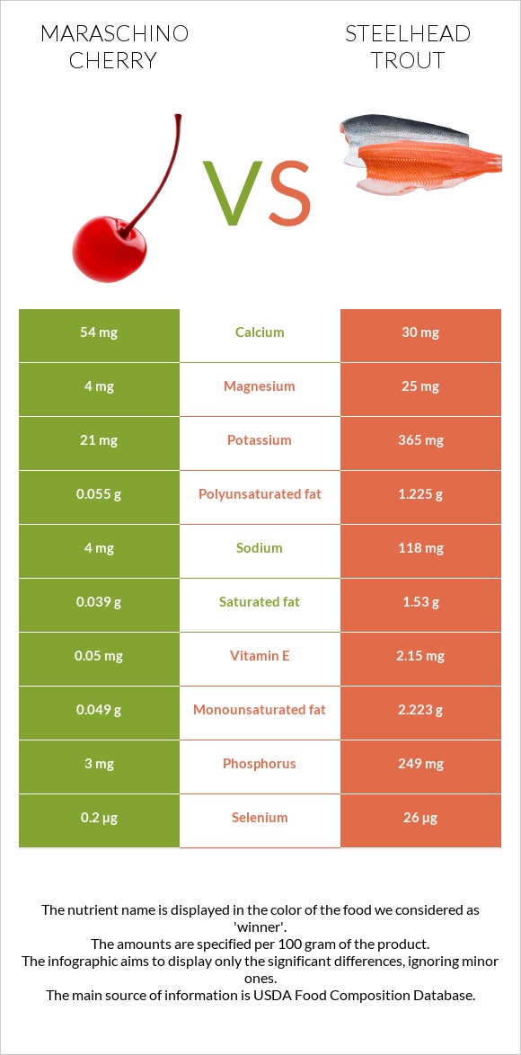 Maraschino cherry vs Steelhead trout infographic