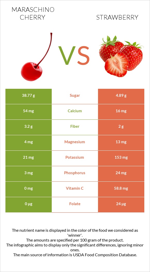 Maraschino cherry vs Strawberry infographic