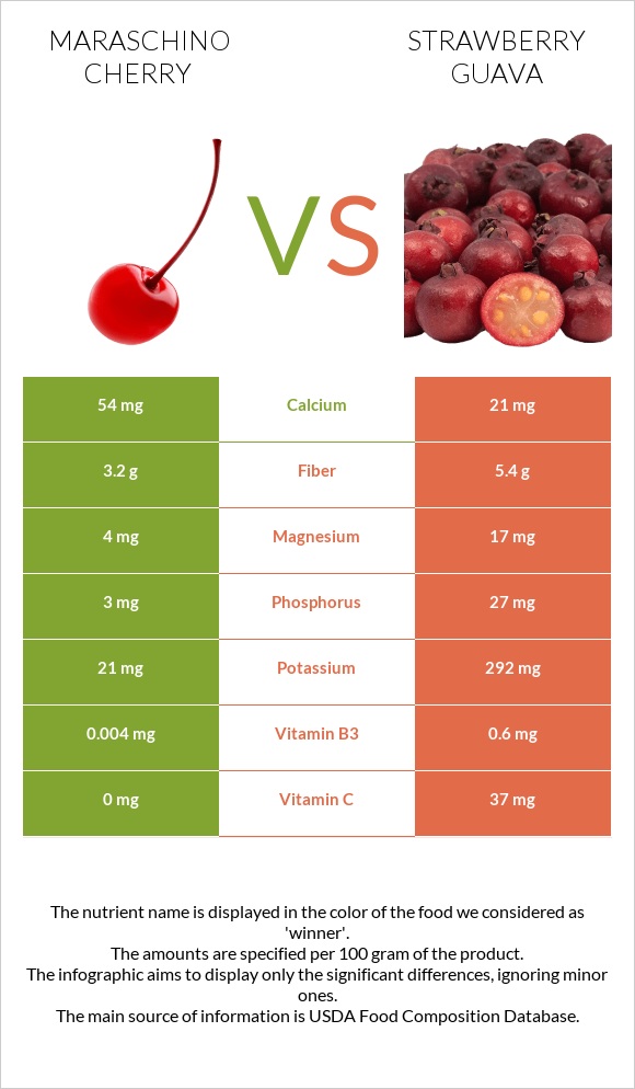 Maraschino cherry vs Ելակի գուավա infographic