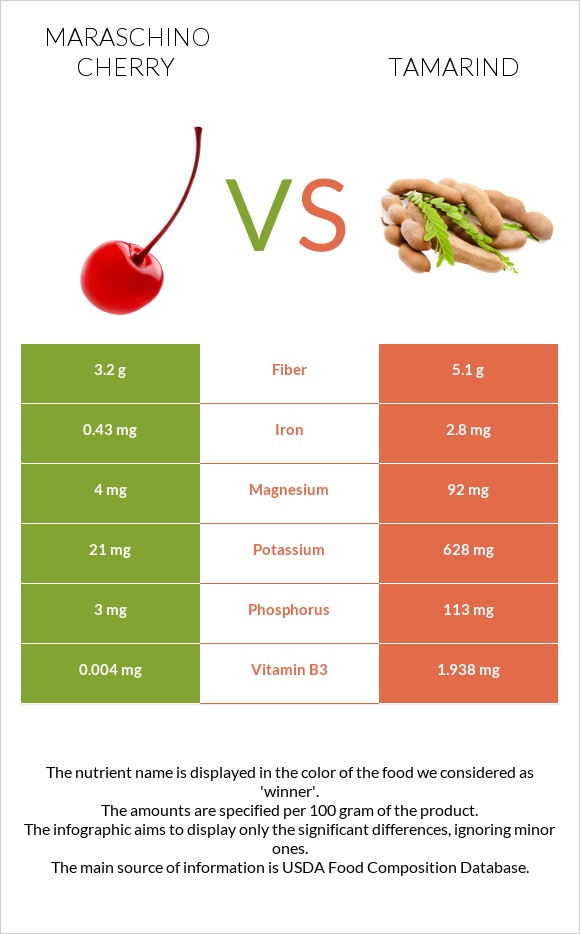 Maraschino cherry vs Tamarind infographic