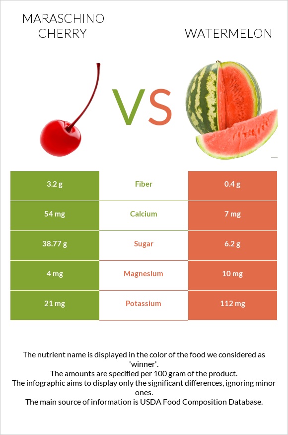 Maraschino cherry vs Ձմերուկ infographic