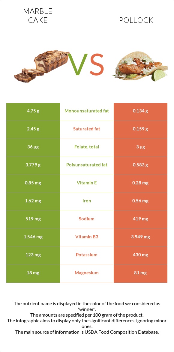 Marble cake vs Pollock infographic