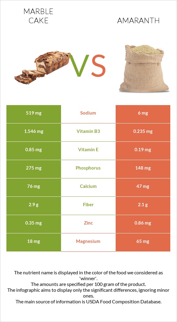 Marble cake vs Amaranth grain infographic