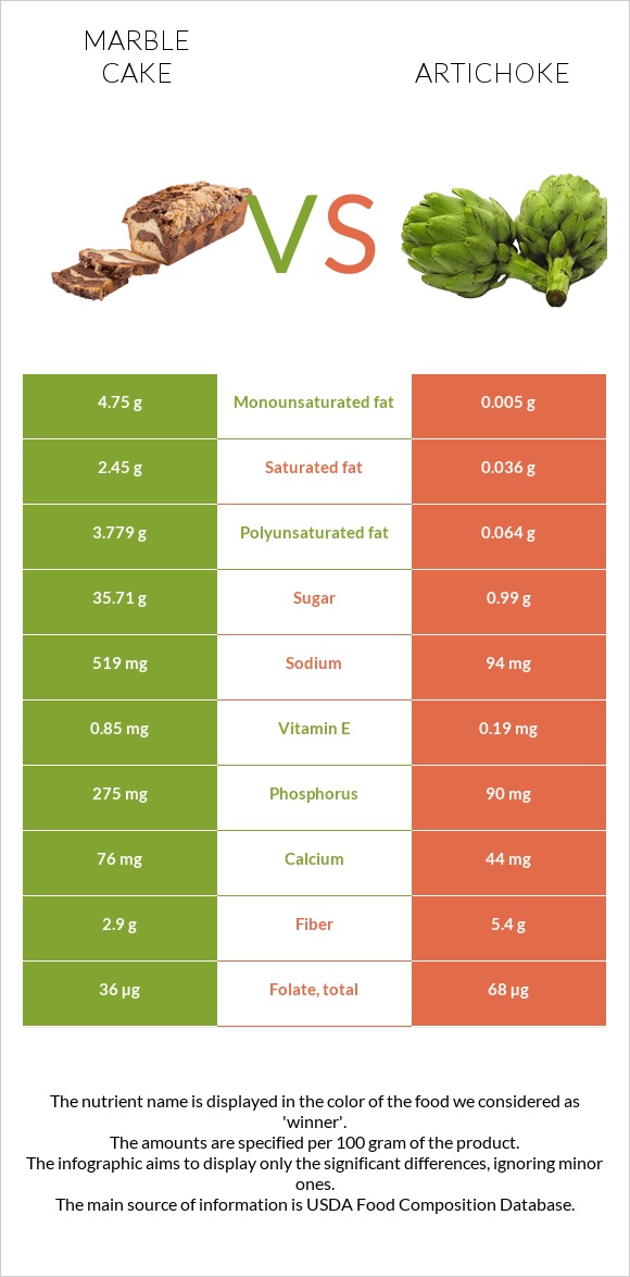 Marble cake vs Artichoke infographic