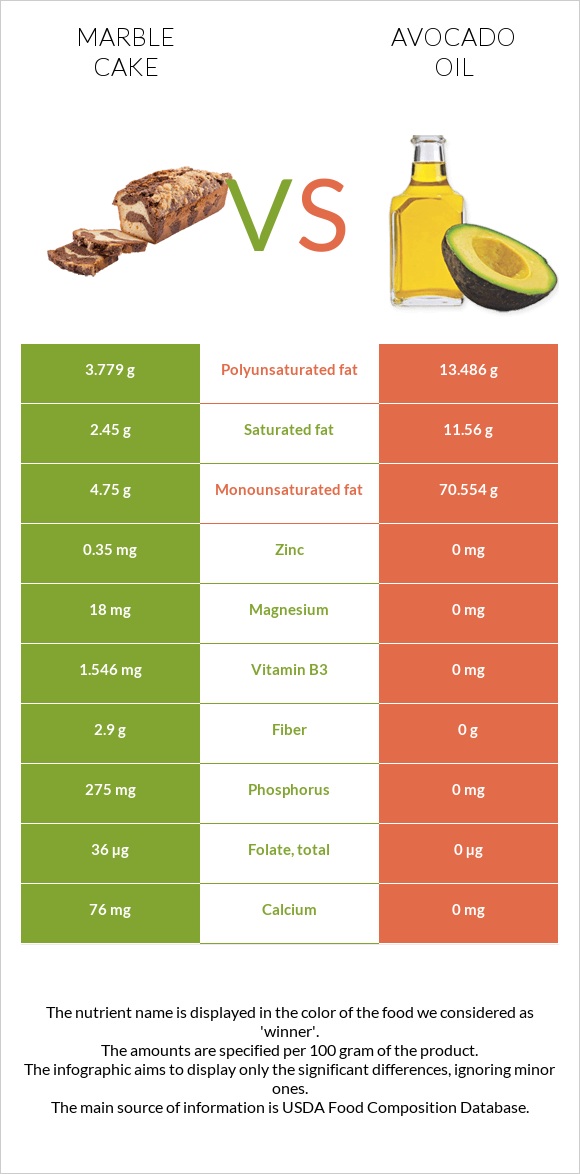 Marble cake vs Avocado oil infographic