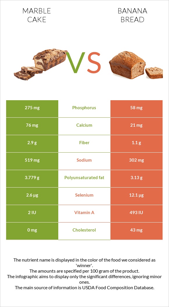 Marble cake vs Banana bread infographic