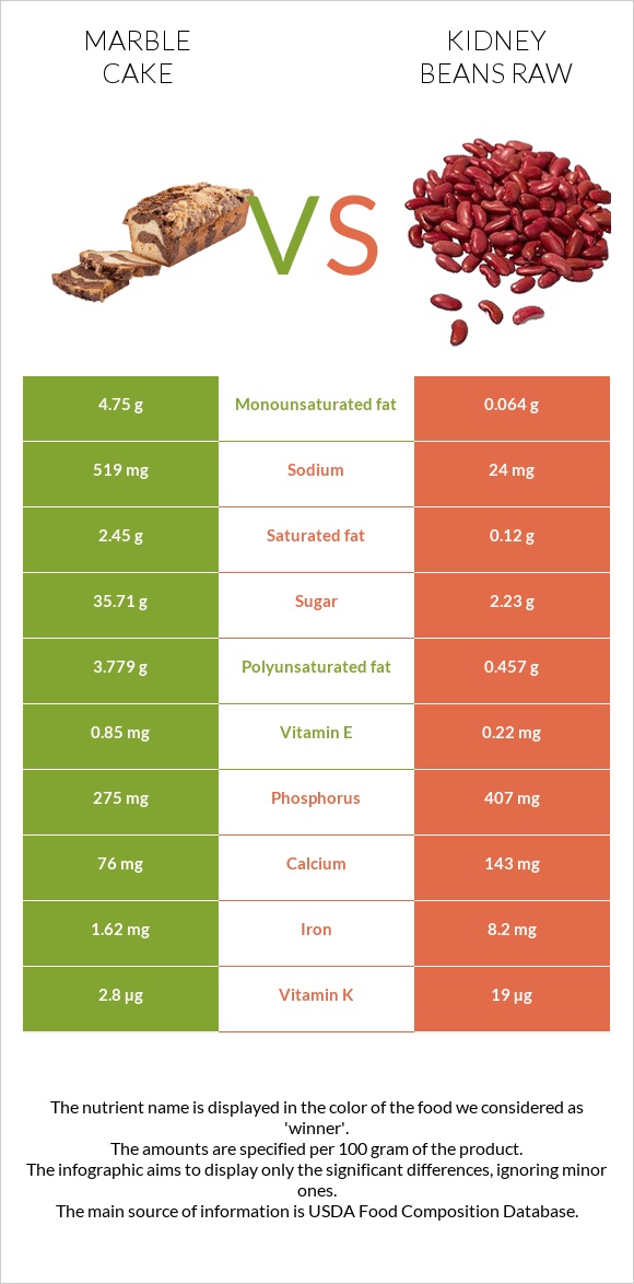 Marble cake vs Kidney beans raw infographic