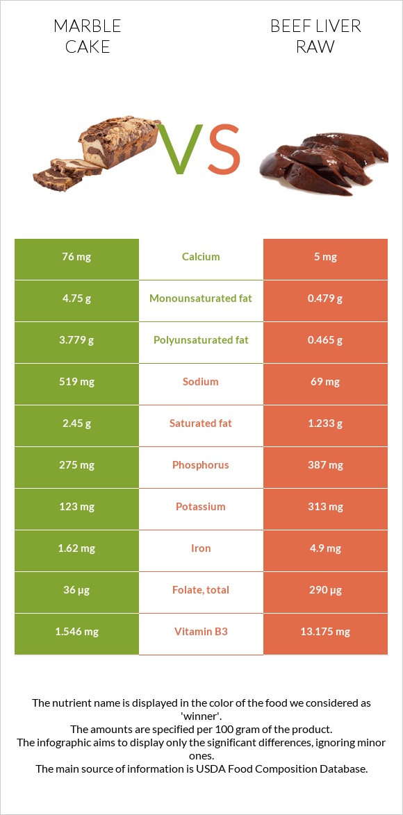 Marble cake vs Beef Liver raw infographic