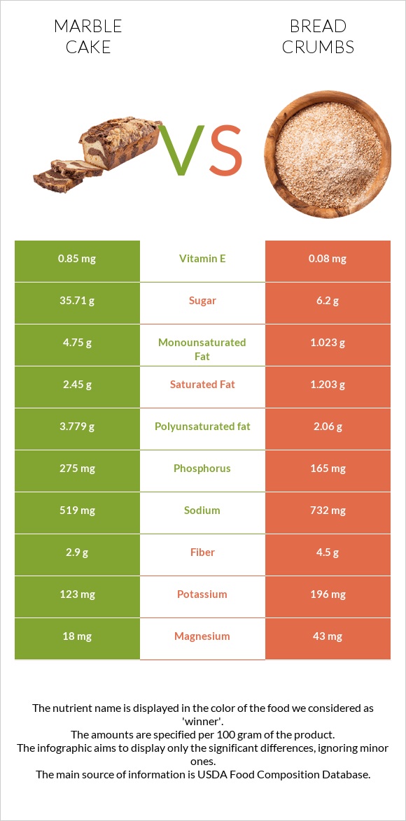 Marble cake vs Bread crumbs infographic
