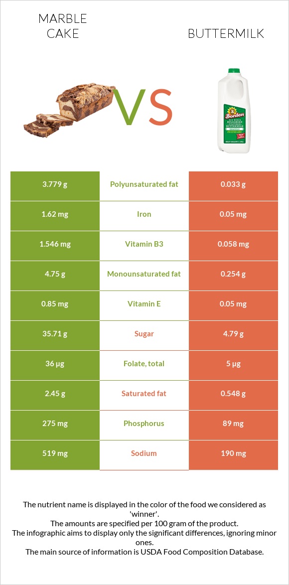 Մարմարե կեքս vs Թան infographic