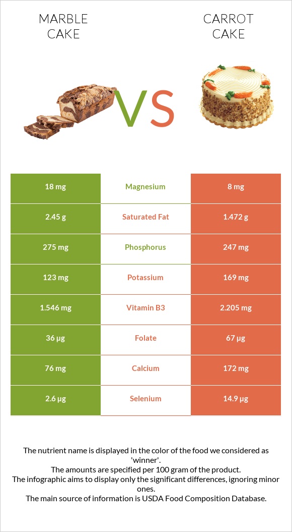 Մարմարե կեքս vs Carrot cake infographic