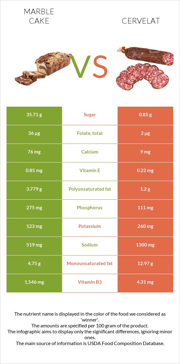 Marble cake vs Cervelat infographic