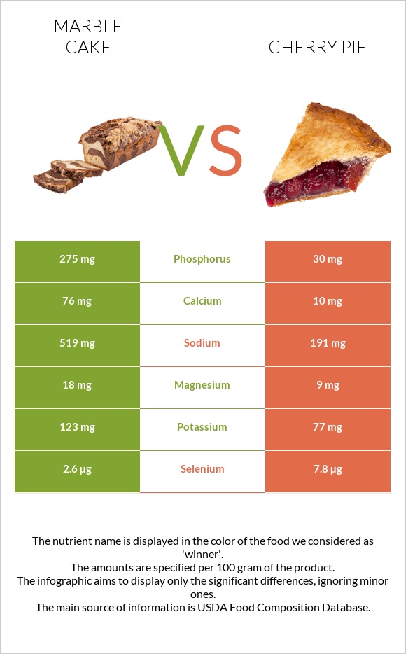 Marble cake vs Cherry pie infographic