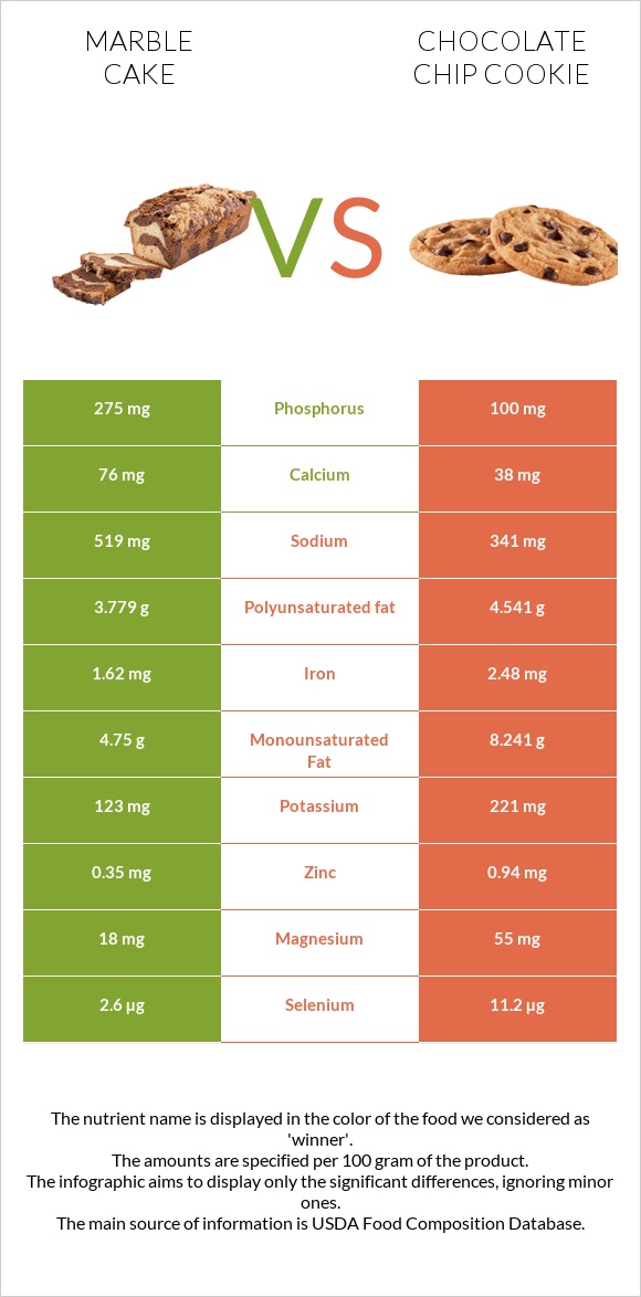Մարմարե կեքս vs Շոկոլադե չիպային թխվածք infographic