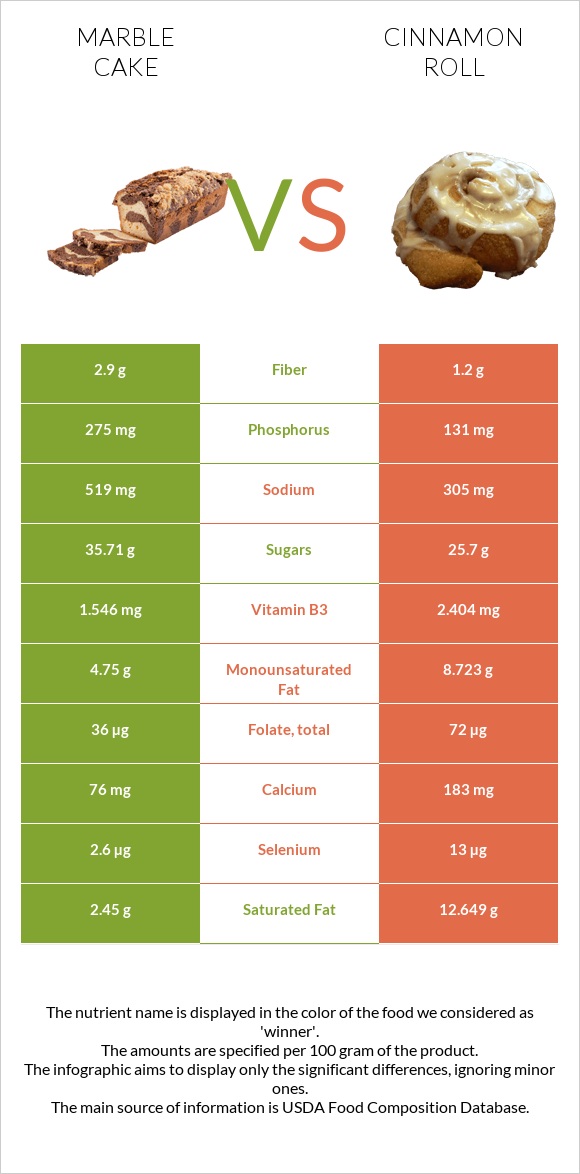 Marble cake vs Cinnamon roll infographic