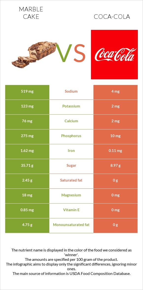 Marble cake vs Coca-Cola infographic