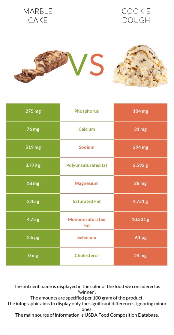 Marble cake vs Cookie dough infographic
