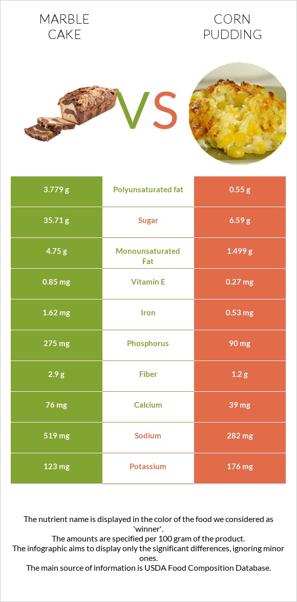 Մարմարե կեքս vs Corn pudding infographic