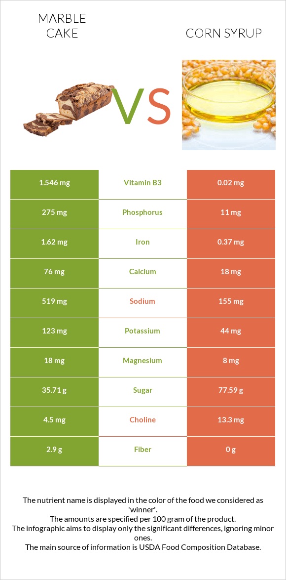 Marble cake vs Corn syrup infographic