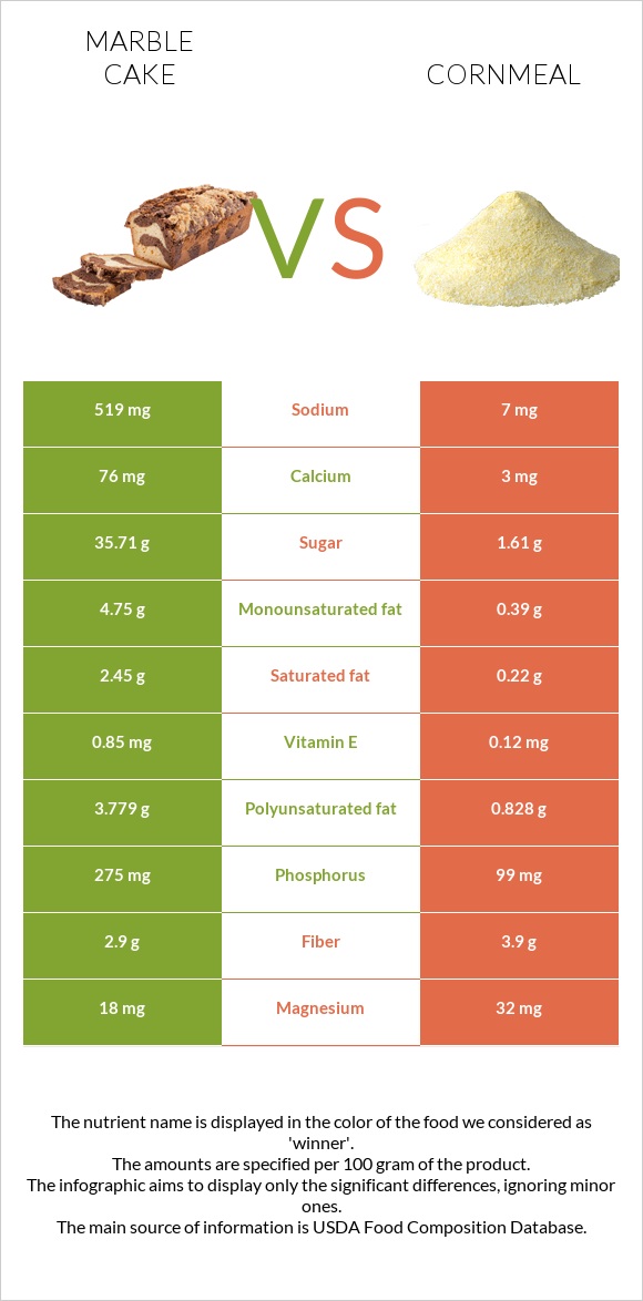 Marble cake vs Cornmeal infographic