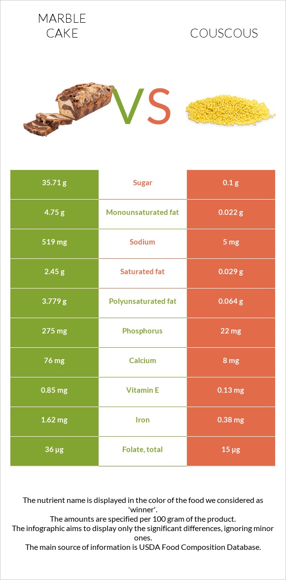 Marble cake vs Couscous infographic