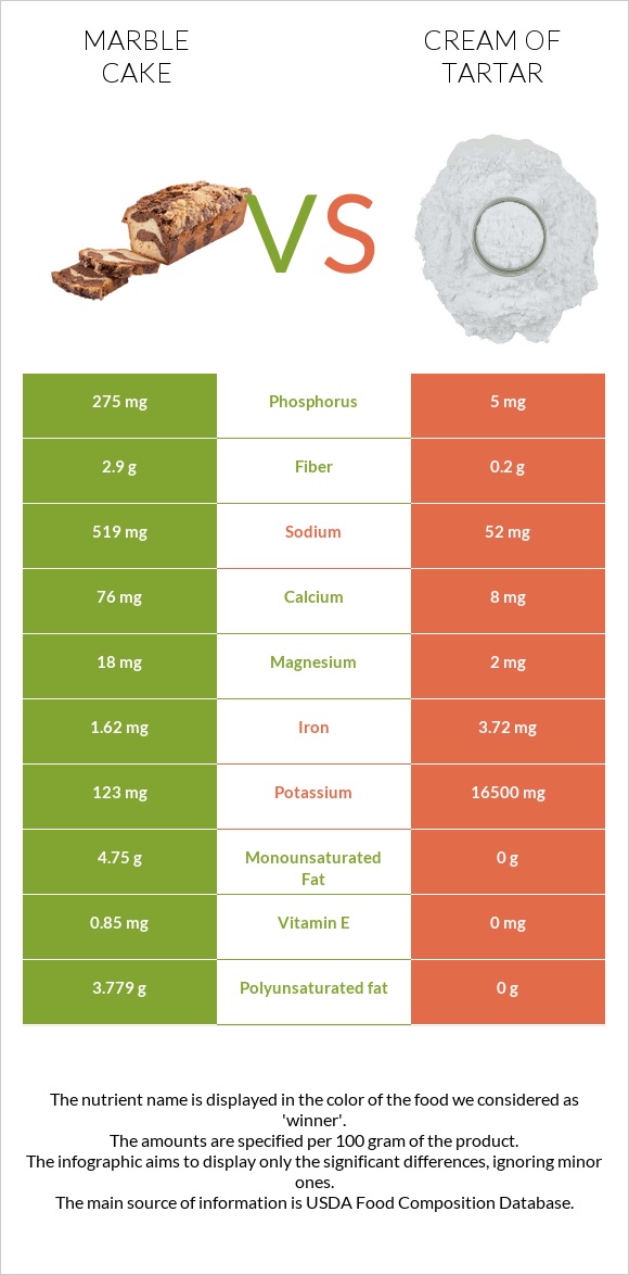 Մարմարե կեքս vs Cream of tartar infographic