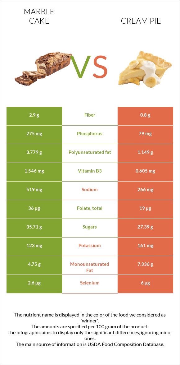 Մարմարե կեքս vs Cream pie infographic