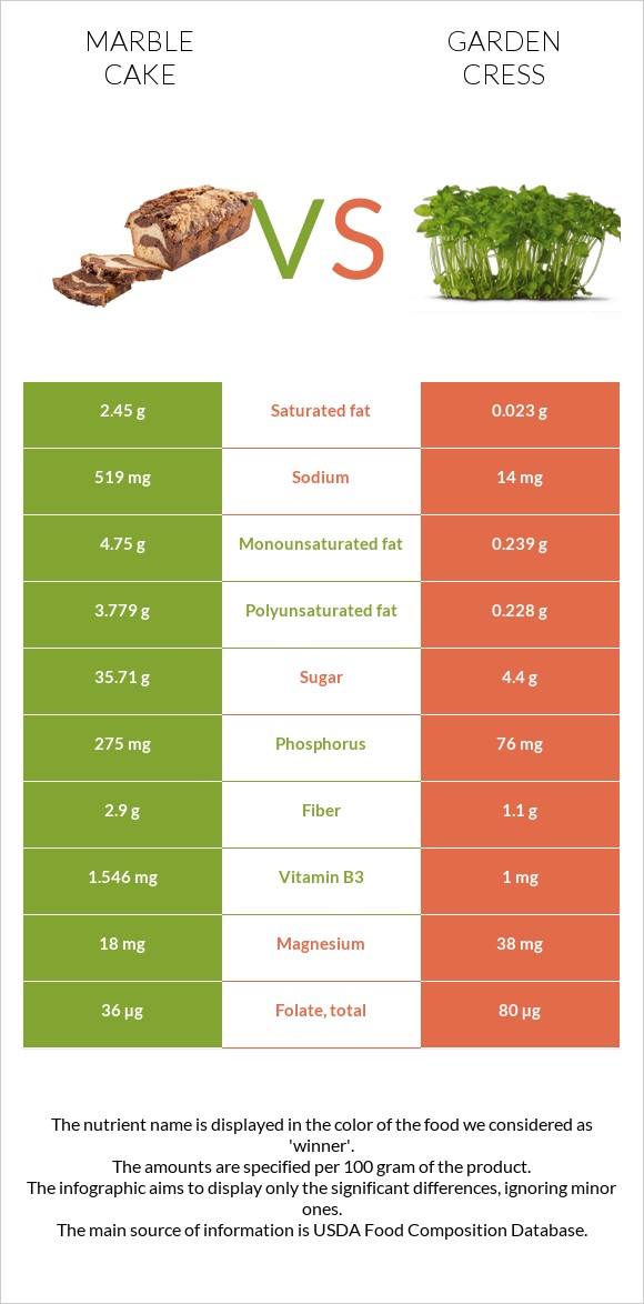 Marble cake vs Garden cress infographic