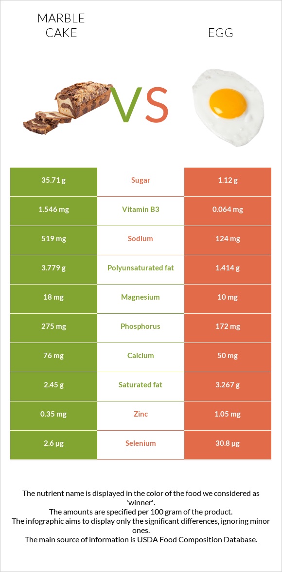 Marble cake vs Egg infographic