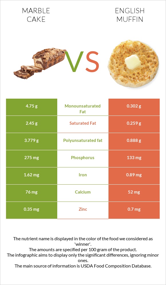 Marble cake vs English muffin infographic