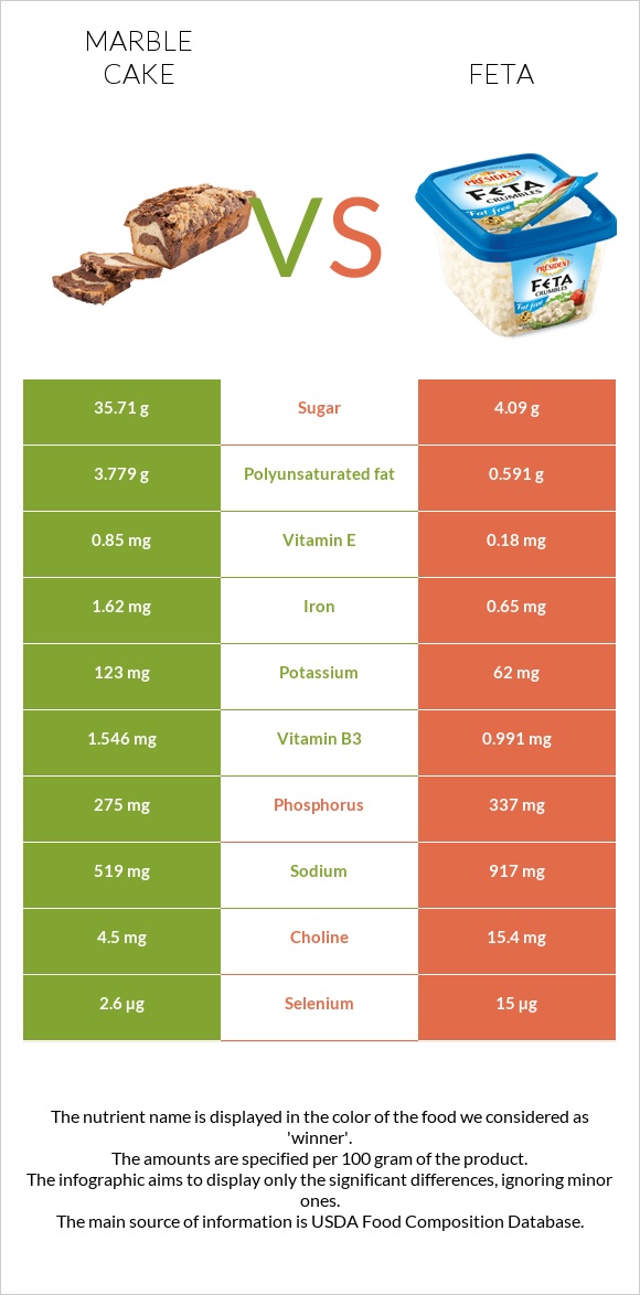 Marble cake vs Feta infographic