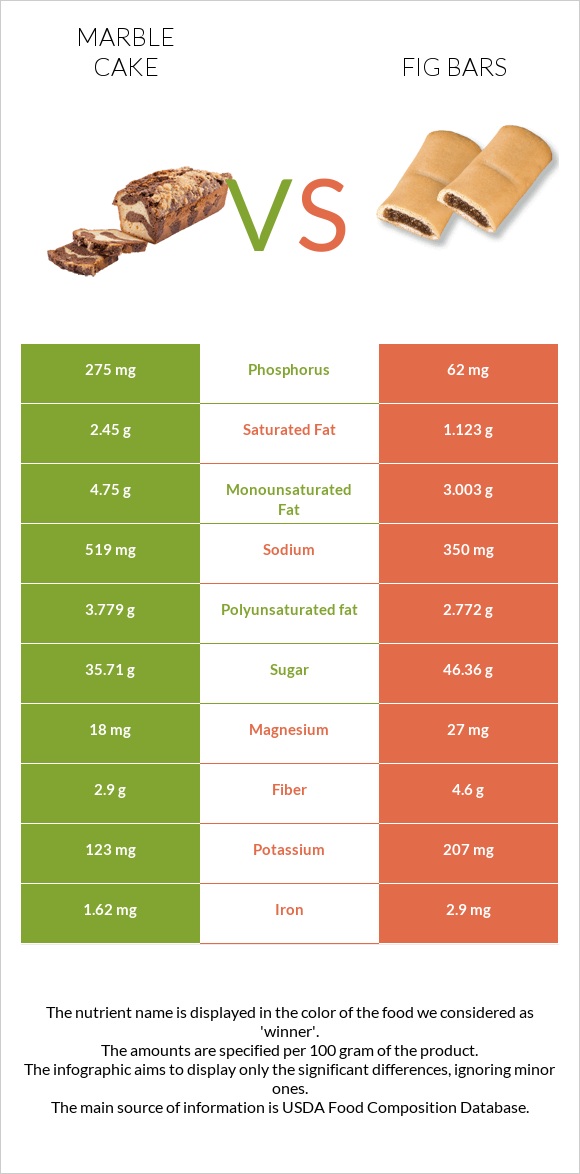 Մարմարե կեքս vs Fig bars infographic