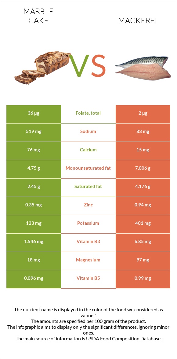 Marble cake vs Mackerel infographic