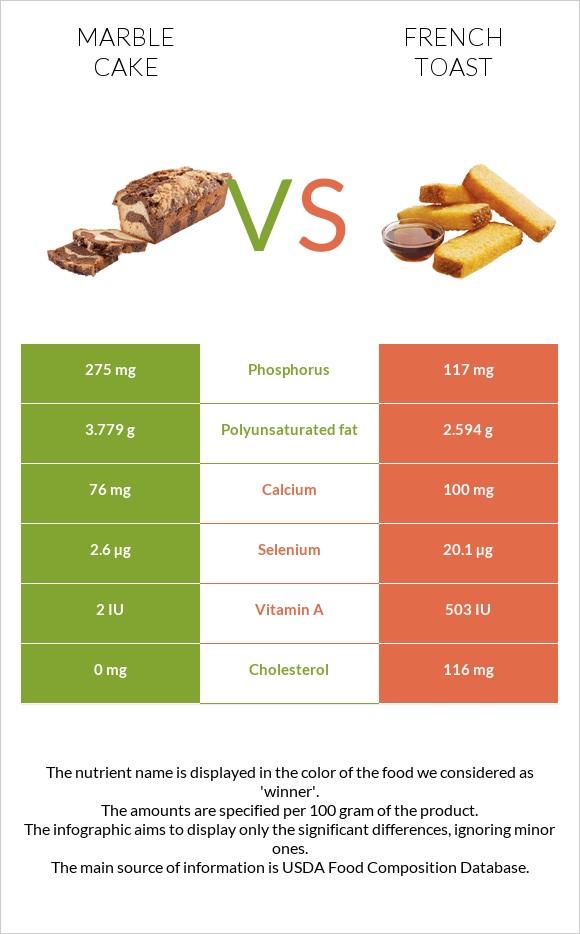 Marble cake vs French toast infographic