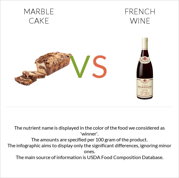 Marble cake vs French wine infographic
