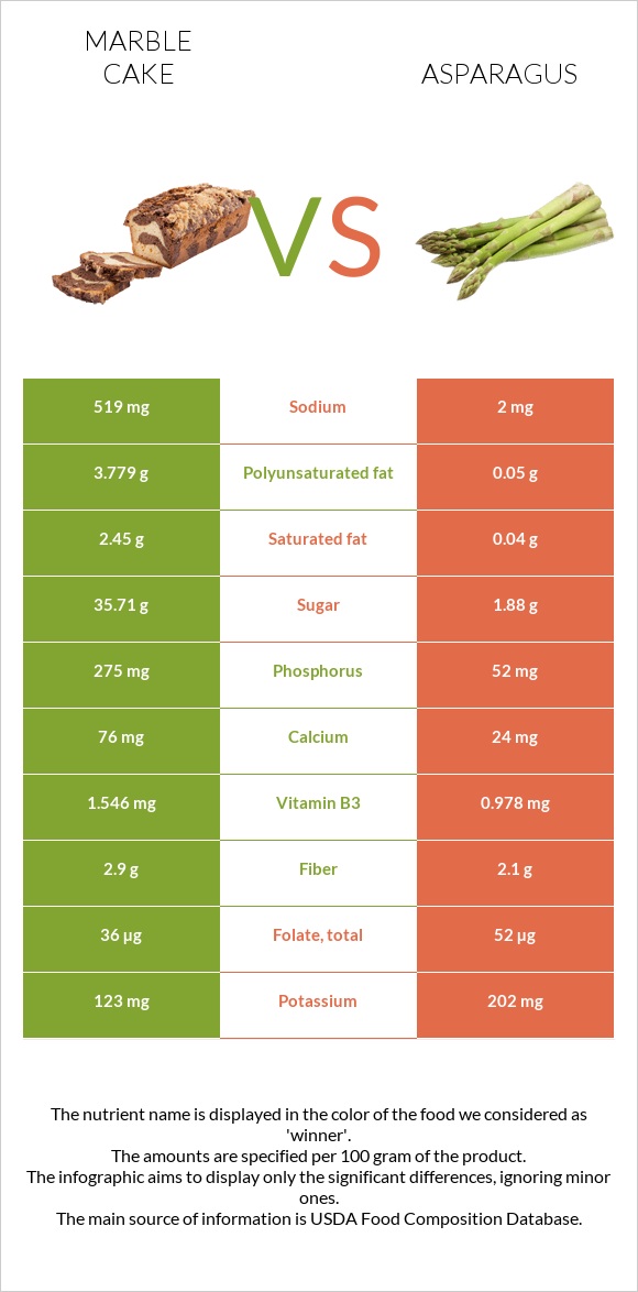 Marble cake vs Asparagus infographic