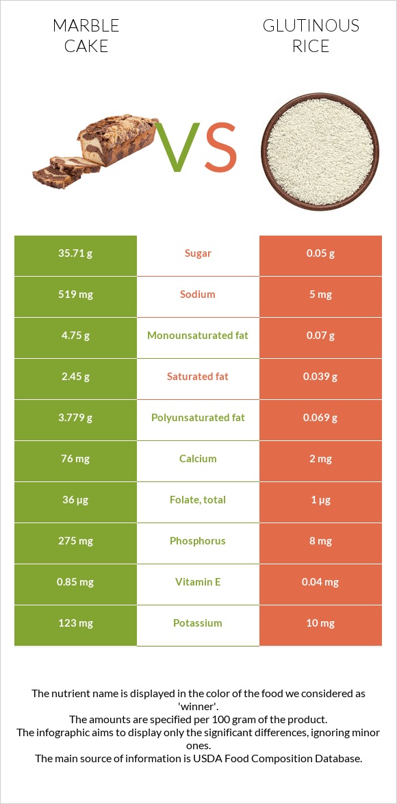Marble cake vs Glutinous rice infographic