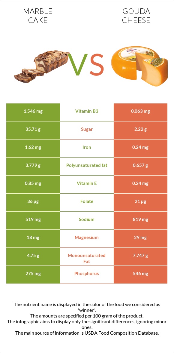 Marble cake vs Gouda cheese infographic