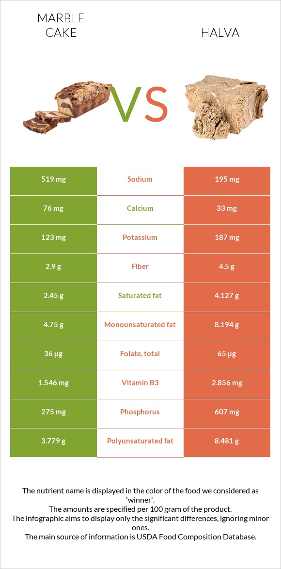 Մարմարե կեքս vs Հալվա infographic