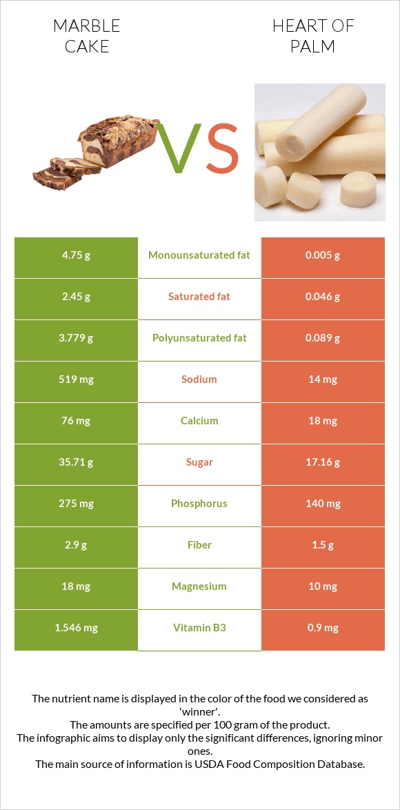 Marble cake vs Heart of palm infographic