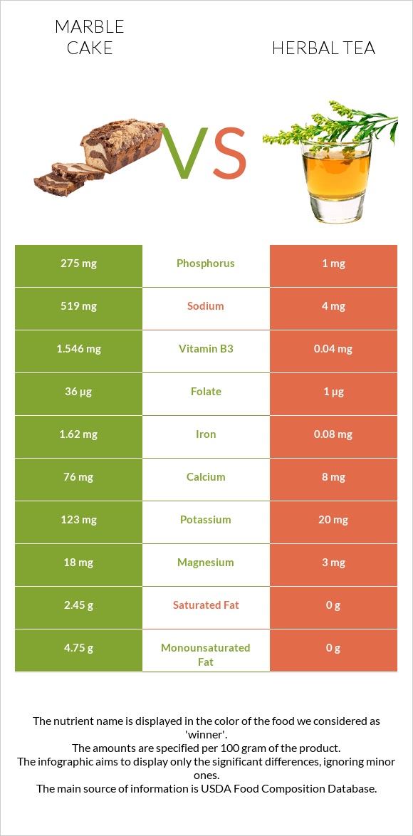 Marble cake vs Herbal tea infographic