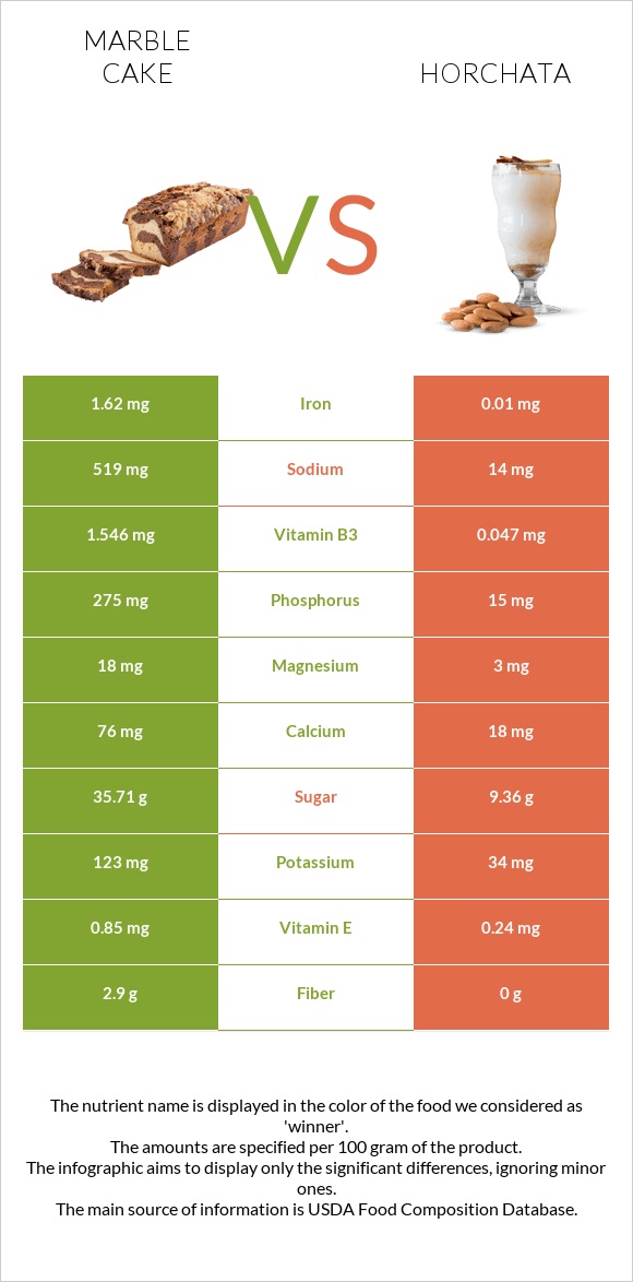 Մարմարե կեքս vs Horchata infographic