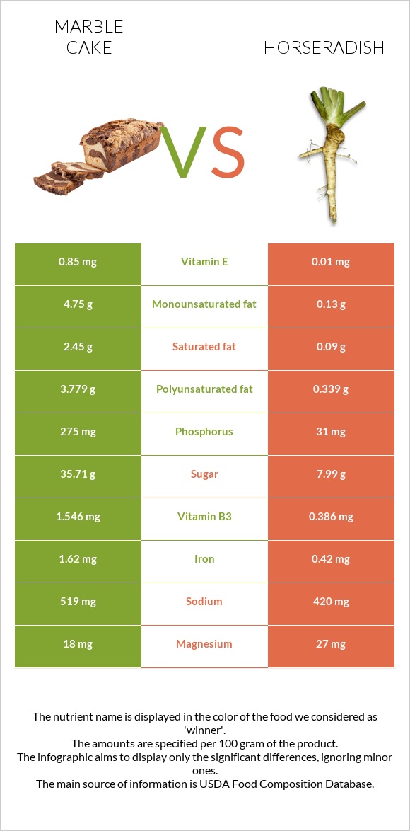 Marble cake vs Horseradish infographic