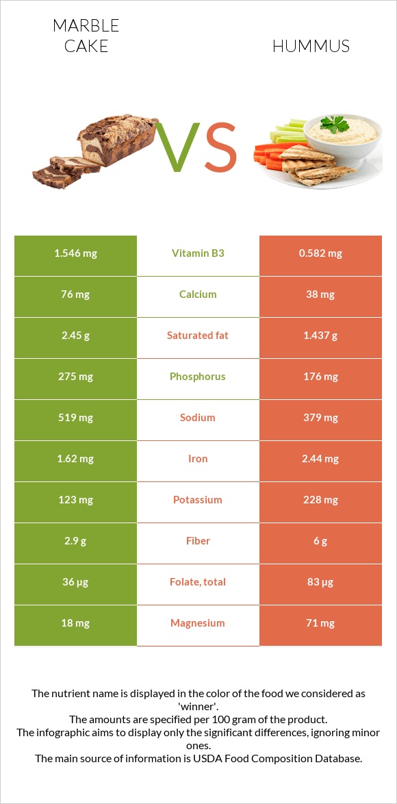 Marble cake vs Hummus infographic