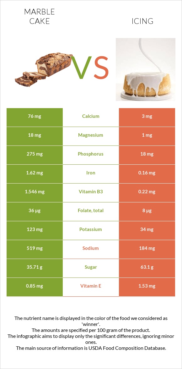 Marble cake vs Icing infographic