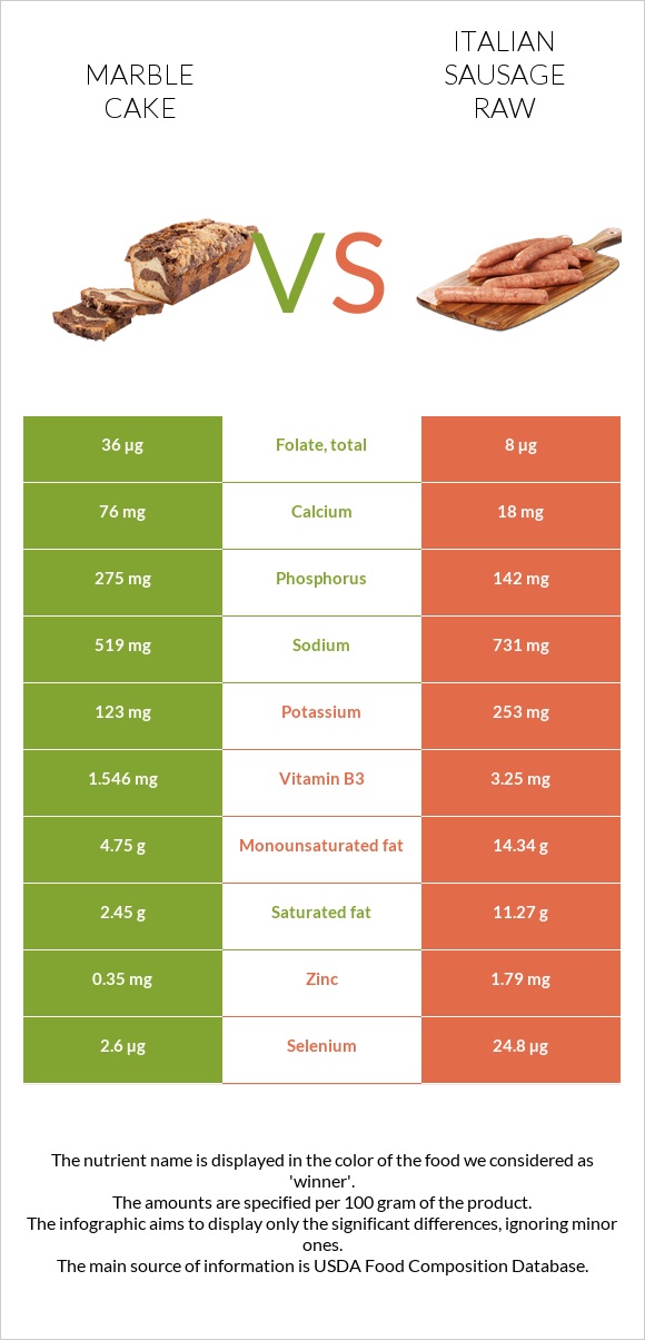Marble cake vs Italian sausage raw infographic
