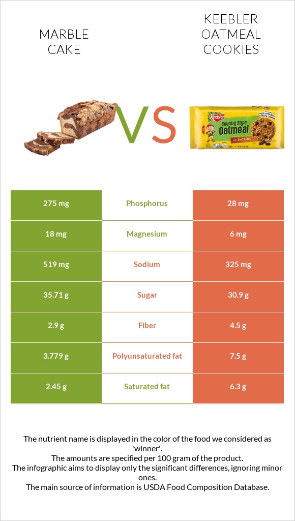 Մարմարե կեքս vs Keebler Oatmeal Cookies infographic