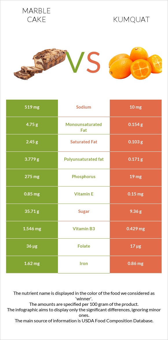 Մարմարե կեքս vs Kumquat infographic